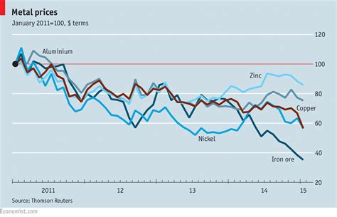 Metal prices | The Economist