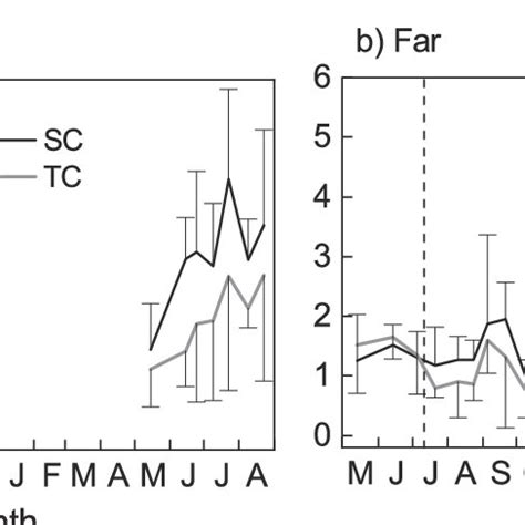 Temporal Variations In Daily Means Of Soil Temperature T S At A Depth