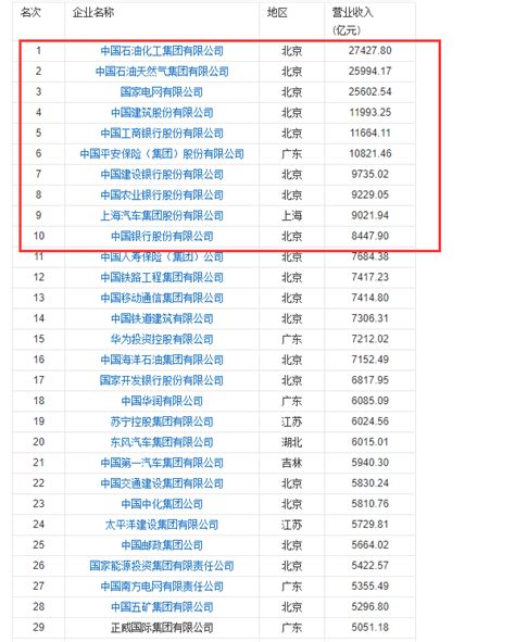 中国百强企业排名2019前十名单，哪些百强企业利润最高呢 理财技巧赢家财富网