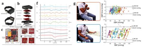 Materials Free Full Text Wearable Continuous Blood Pressure