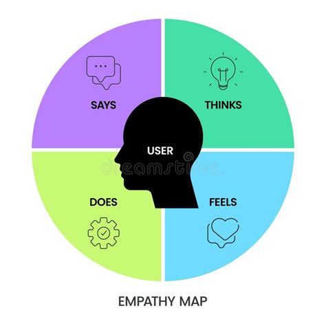 Empathy Map Strategy Chart Diagram Infographic Presentation Banner