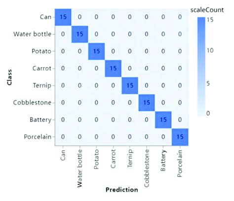 Confusion Matrix Image Of Test Set Results The Prediction Results Of Download Scientific