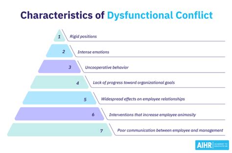 Dysfunctional Conflict Definition HR Glossary AIHR