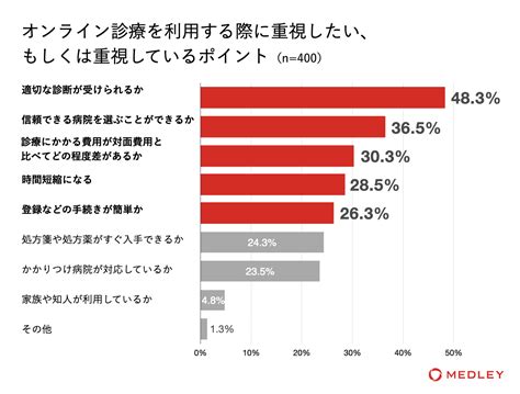 コロナ5類でオンライン診療はどうなる？ メドレー、利用実態と意識調査 Cnet Japan