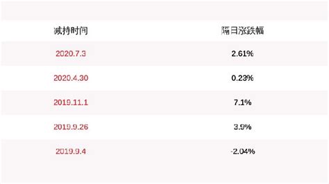 失误！佳发教育：副总经理虞良减持计划完成 超额减持2700股凤凰网