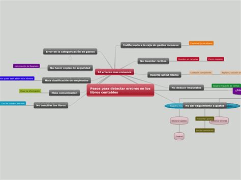 Pasos Para Detectar Errores En Los Li Mappa Mentale