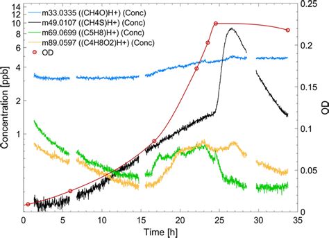 Four representative volatile organic compounds are illustrated with ... 