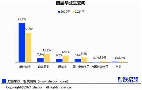 2021高校就业报告：财会专业对口率高居第四，薪资榜上无名 知乎