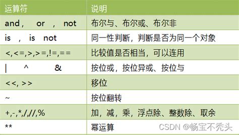 Python的基本数据类型和运算符python测试对象的类型的运算符 Csdn博客