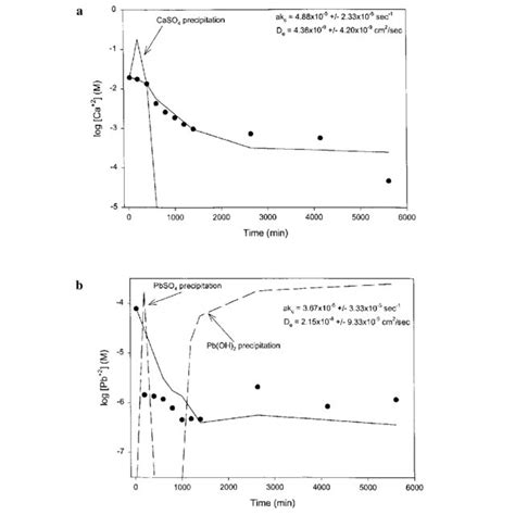 Concentration Of A Major Anions B Major Cations And C Trace