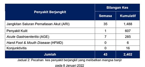 Kenyataan Akhbar KPK 8 Januari 2022 Situasi Semasa Jangkitan Penyakit