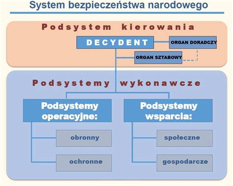 Organizacja Systemu Bezpiecze Stwa Narodowego Pdf Darmowe Pobieranie