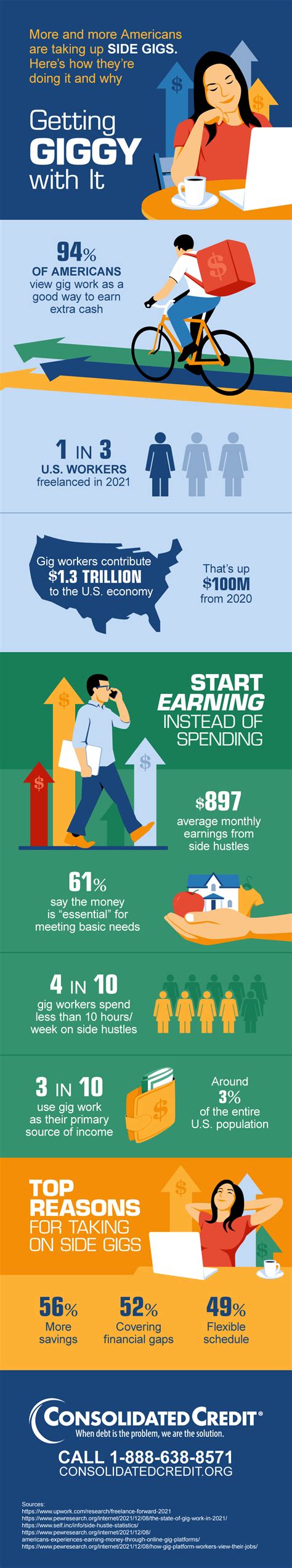 2022 Gig Economy Infographic Consolidated Credit