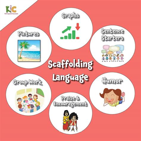 Scaffolding English Language Learners