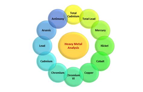 Heavy Metal Analysis Sitra