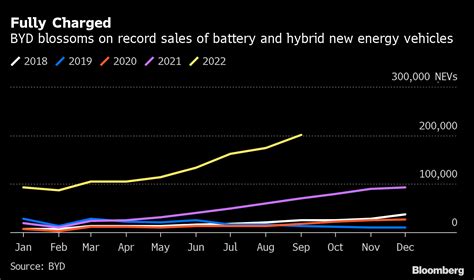 中国EVメーカーのBYD7ー9月は最大365増益となったもよう Bloomberg