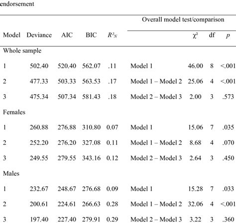 Model Fit Indices For Logistic Regression On Coping Using Sex Inventory Download Scientific