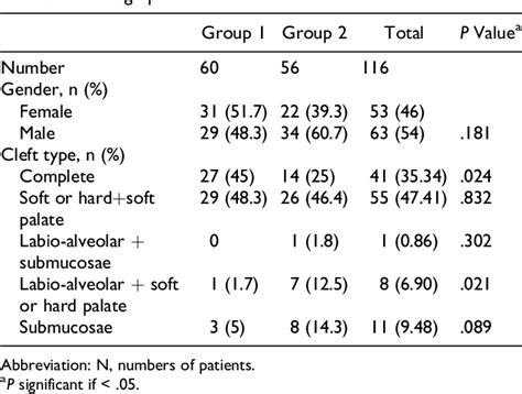 Table 1 From Otologic Outcomes With Two Different Surgical Protocols In Patients With A Cleft