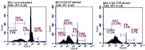 Cell Cycle Phases Of Caco Cells Treated With L Camara And L