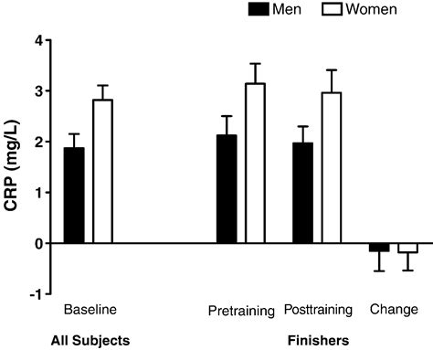 Apolipoprotein E Genotype And Sex Influence C Reactive Protein Levels Regardless Of Exercise