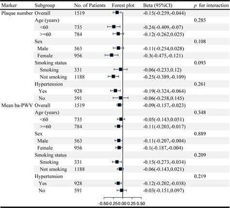 Associations Between Plaque Number Mean Ba Pwv And Moca Score