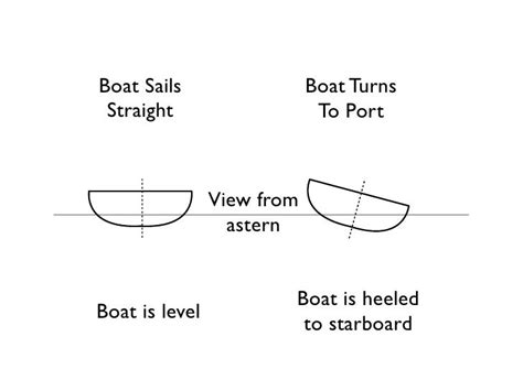 Sail Trim And Balance Fundamental