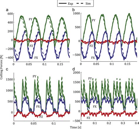 Cutting Force Experiment Plots A Slotting F Mm Tooth N