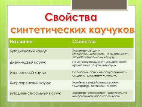 Синтетические каучуки Презентация по химии Ученицы 11 класса