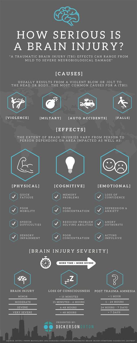 How Serious Is A Brain Injury Infographic Infographics Medicpresents