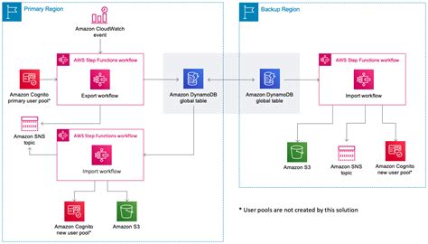 Amazon Cognito のユーザープールを 定期バックアップ Cognito User Profiles Export