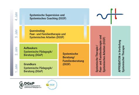 Weiterbildung Systemische Pädagogik Beratung München