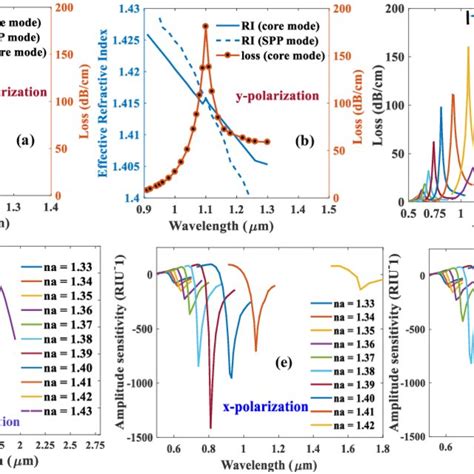 Dispersion Relation Of Fundamental Core Mode Spp Mode And Loss