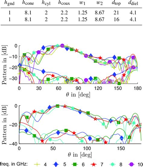 Optimized Geometry Of Monocone Antennas Type And Type All