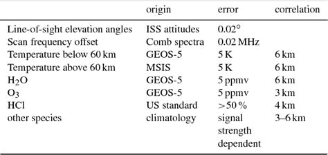 Table 4 from Atmospheric Measurement Techniques The Level 2 research ...