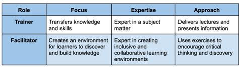 What Is A Training Facilitator Workramp