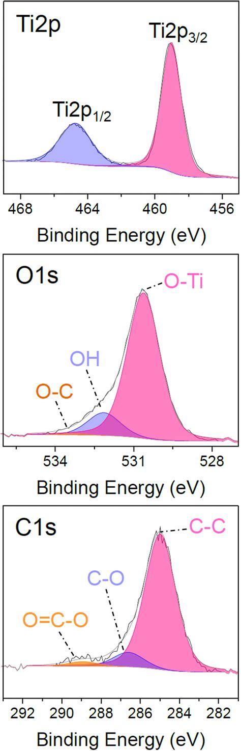 High Resolution Xps Core Level Fitting Of Ti2p O1s And C1s Peaks For