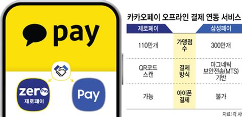 단독 카카오페이 제로페이 연동110만개 가맹점으로 오프라인 결제 확장 전자신문