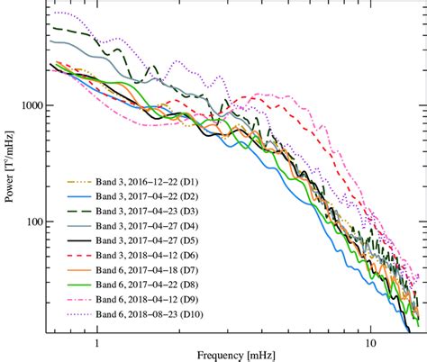 Lomb Scargle Power Spectra From The Ten Alma Datasets D1 D10 As