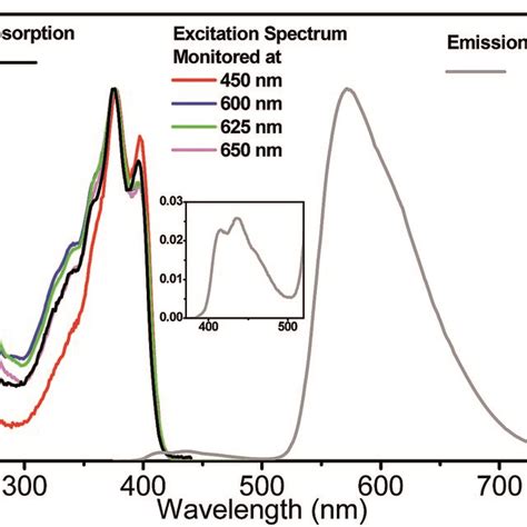 Absorption Emission Excited At 350 Nm And Excitation Spectra Download Scientific Diagram