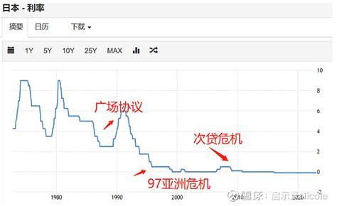 2022年年底最大的一颗“惊雷”——日本加息。 小记，昨晚看了很多文章，整到凌晨3点，终于把昨天的日本大雷看明白点。日本到底做了什么？日本央行