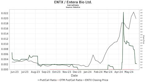 Hc Wainwright Co Reiterates Entera Bio Entx Buy Recommendation