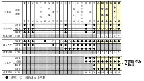 北陸新幹線の延伸開業に「つばさ」新型デビュー、「ミニ本線」誕生も 2024年春のダイヤ改正、何が変わる？ 画像（3 46ページ） 鉄道コム