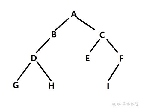 二叉树已知后序序列和中序序列，或已知前序序列和中序序列，画出二叉树（简单易懂）二叉树前序列为abcdefg的图 Csdn博客