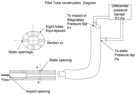 The Anatomy Of A Pitot Static Tube A Detailed Diagram