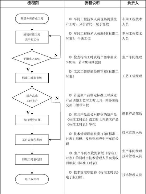 标准工时制定工作流程 文档之家