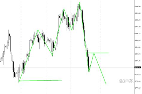张绅尧 128黄金原油晚间行情分析 129黄金原油操作建议 知乎