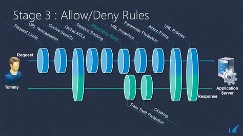 Allowdeny Rules Barracuda Campus