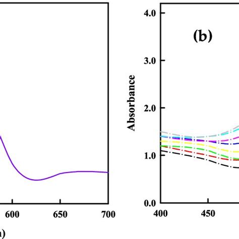 Ultraviolet Visible Uv Vis Spectra Of A Sce Aunps B Stability