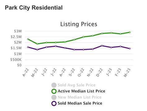 Park City Real Estate Market Update Through March