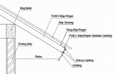 Metode Pelaksanaan Pemasangan Lisplang Pada Rangka Atap Baja Ringan Hot Sex Picture